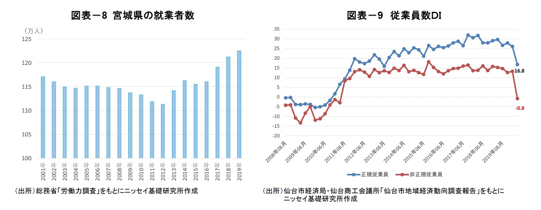図表-8 宮城県の就業者数/図表-9 従業員数DI