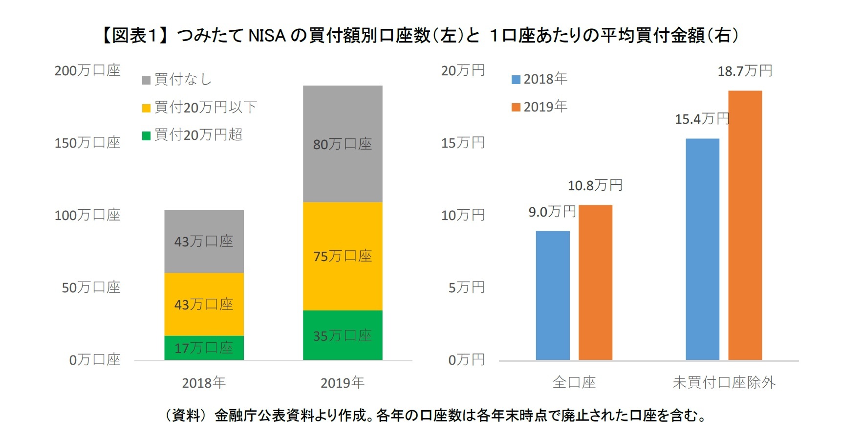 【図表１】 つみたてNISAの買付額別口座数（左）と １口座あたりの平均買付金額（右）