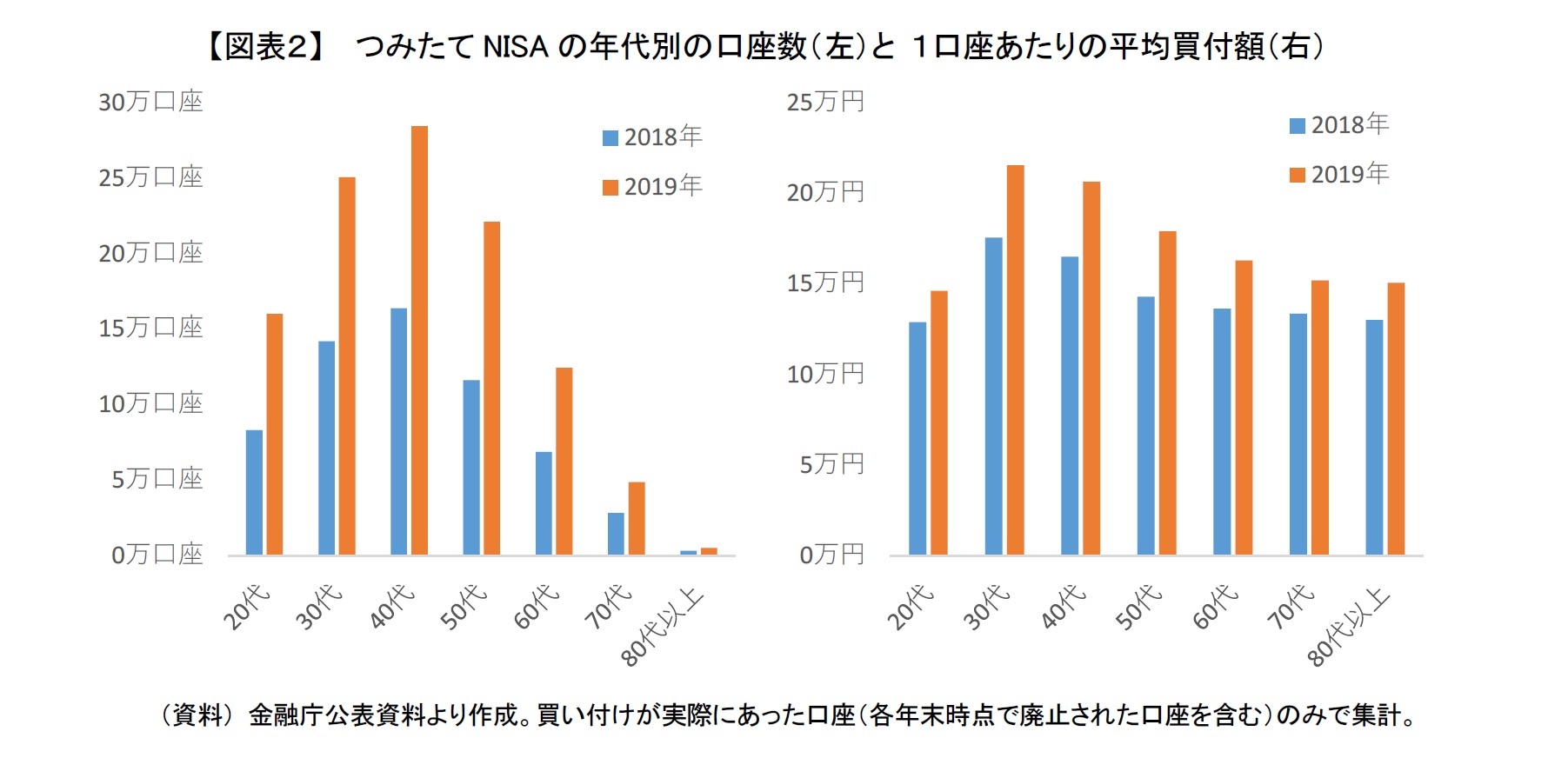 【図表2】  つみたてNISAの年代別の口座数(左)と 1口座あたりの平均買付額(右)