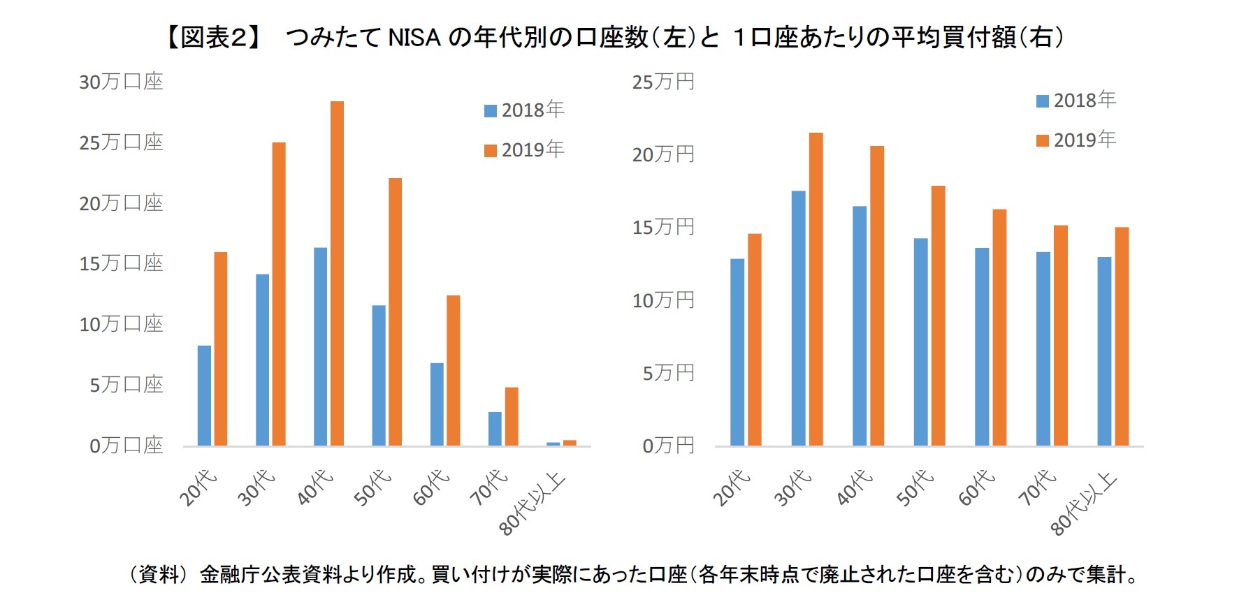 【図表２】  つみたてNISAの年代別の口座数（左）と １口座あたりの平均買付額（右）
