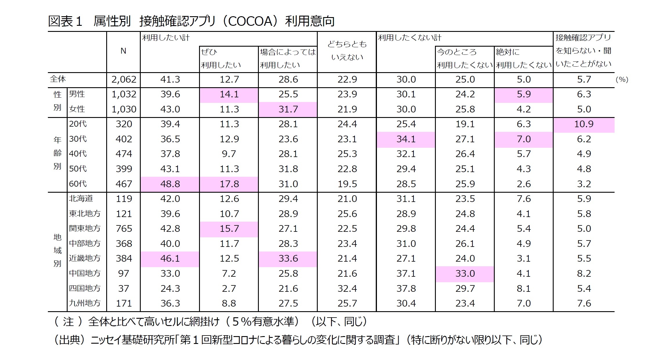 図表１　属性別　接触確認アプリ（COCOA）利用意向