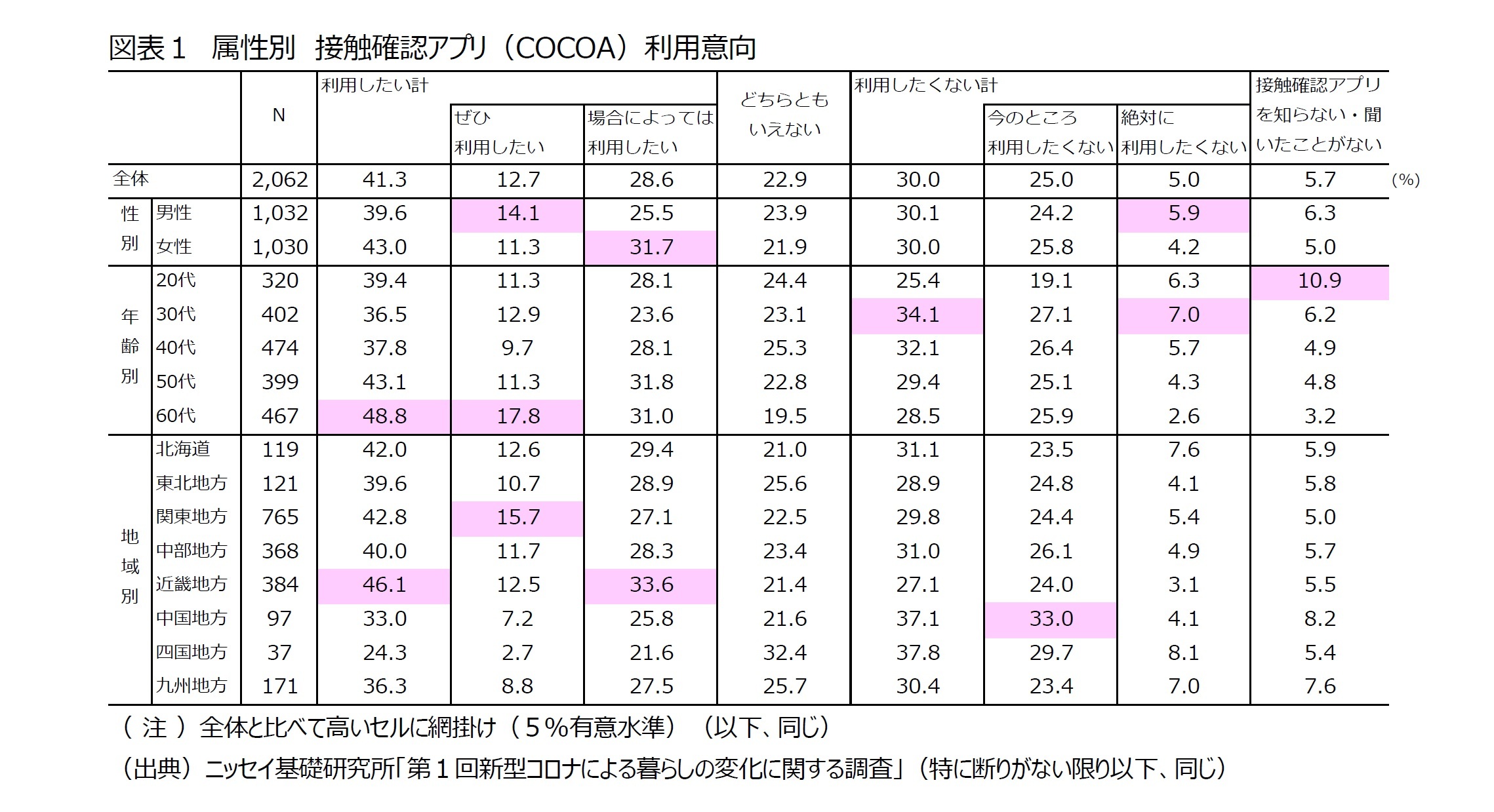 図表1 属性別 接触確認アプリ(COCOA)利用意向