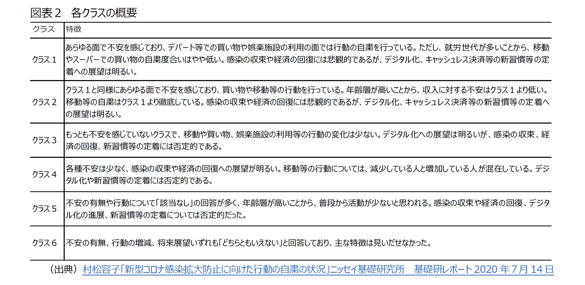 図表２　各クラスの概要