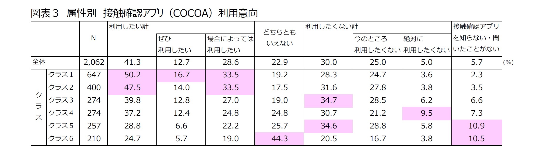 図表３　属性別　接触確認アプリ（COCOA）利用意向