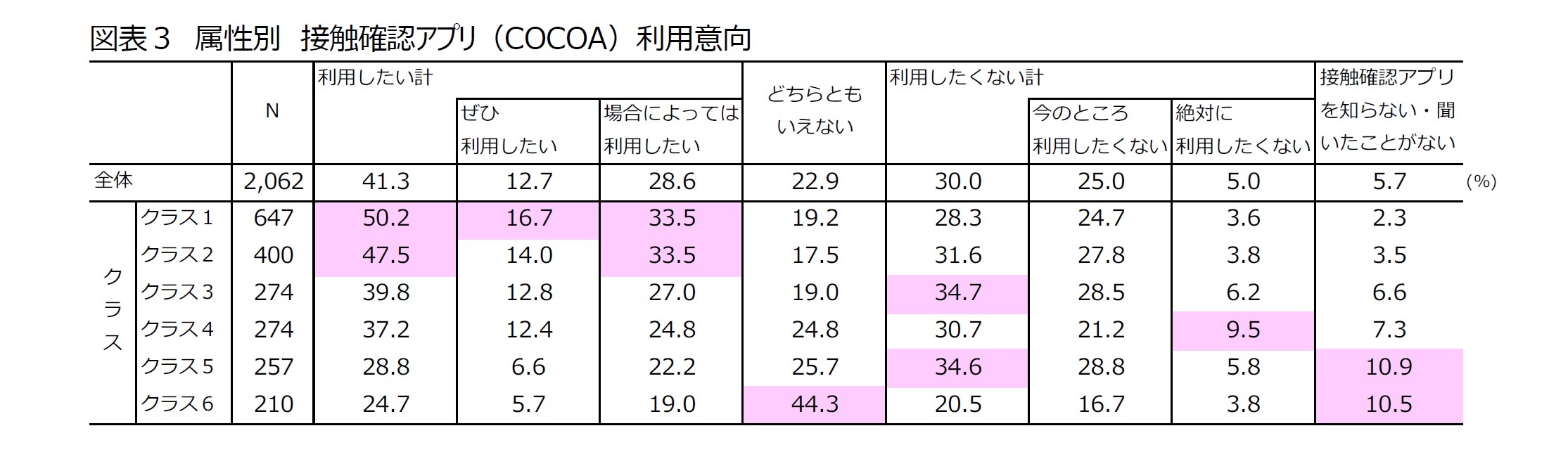 図表3 属性別 接触確認アプリ(COCOA)利用意向