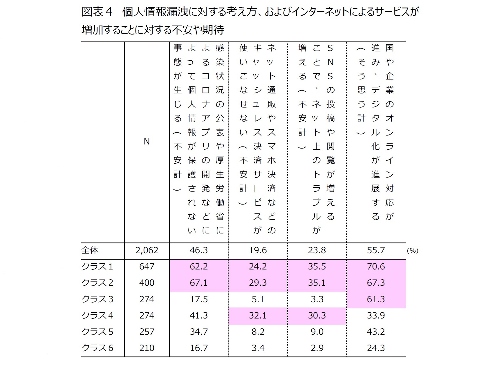 図表４　個人情報漏洩に対する考え方、およびインターネットによるサービスが増加することに対する不安や期待