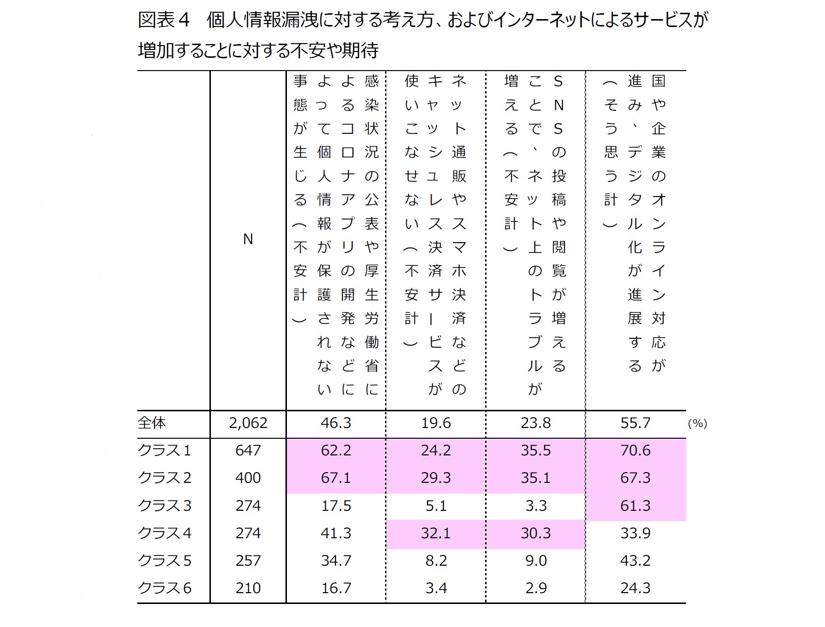 図表4 個人情報漏洩に対する考え方、およびインターネットによるサービスが増加することに対する不安や期待