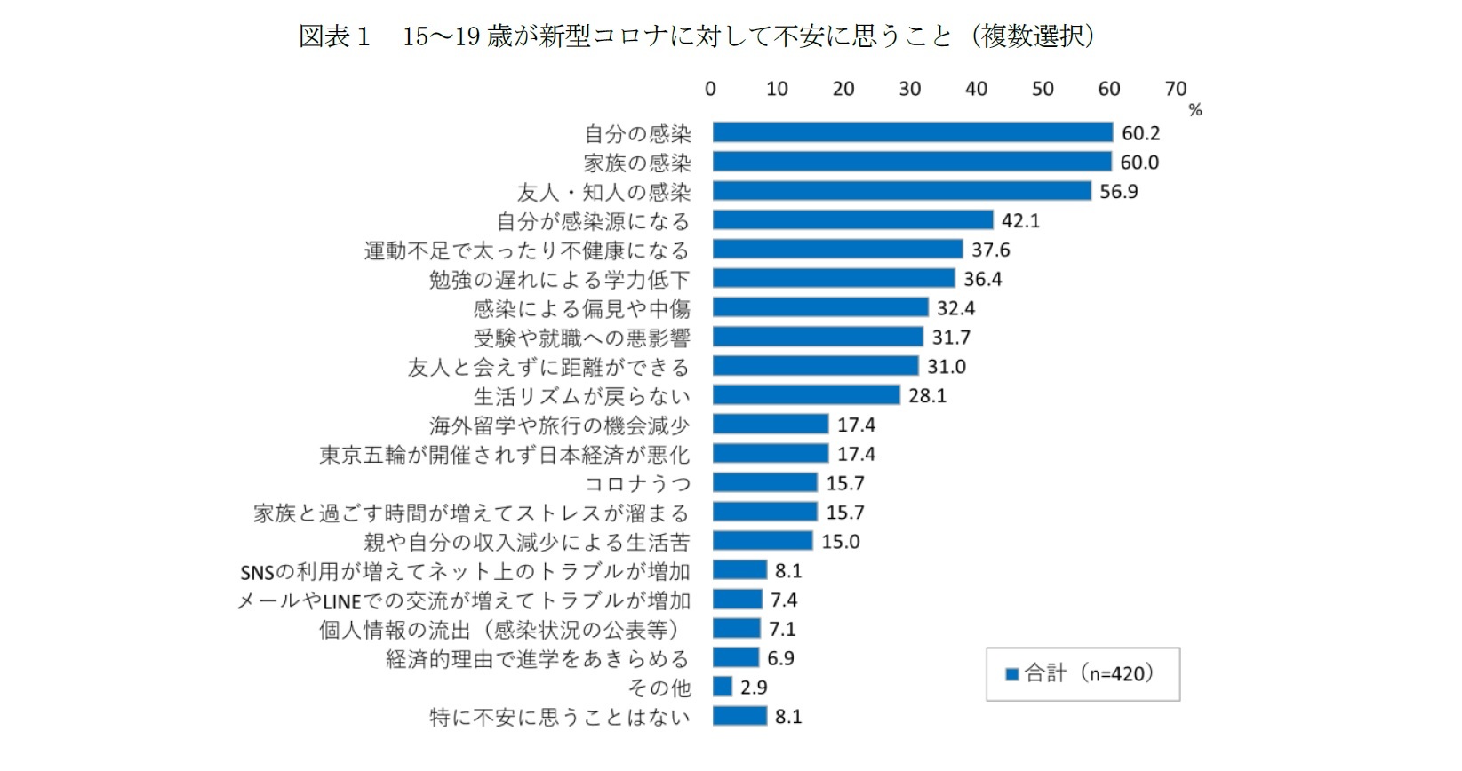 図表1 15~19歳が新型コロナに対して不安に思うこと(複数選択)
