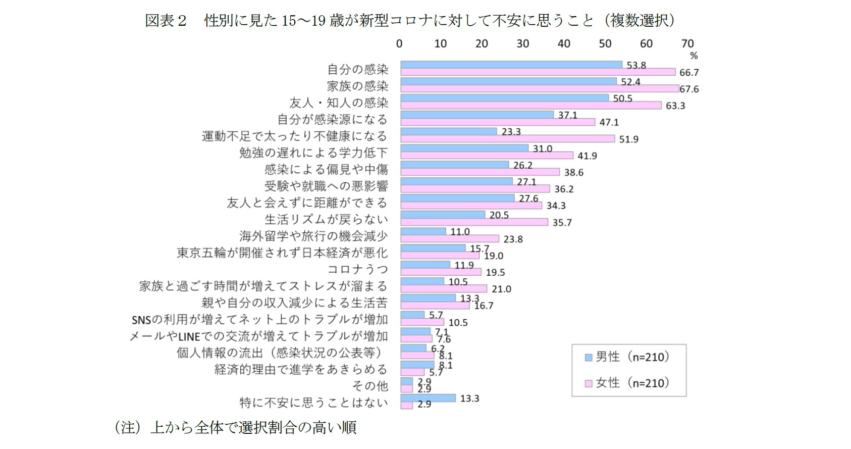 図表２　性別に見た15～19歳が新型コロナに対して不安に思うこと（複数選択）