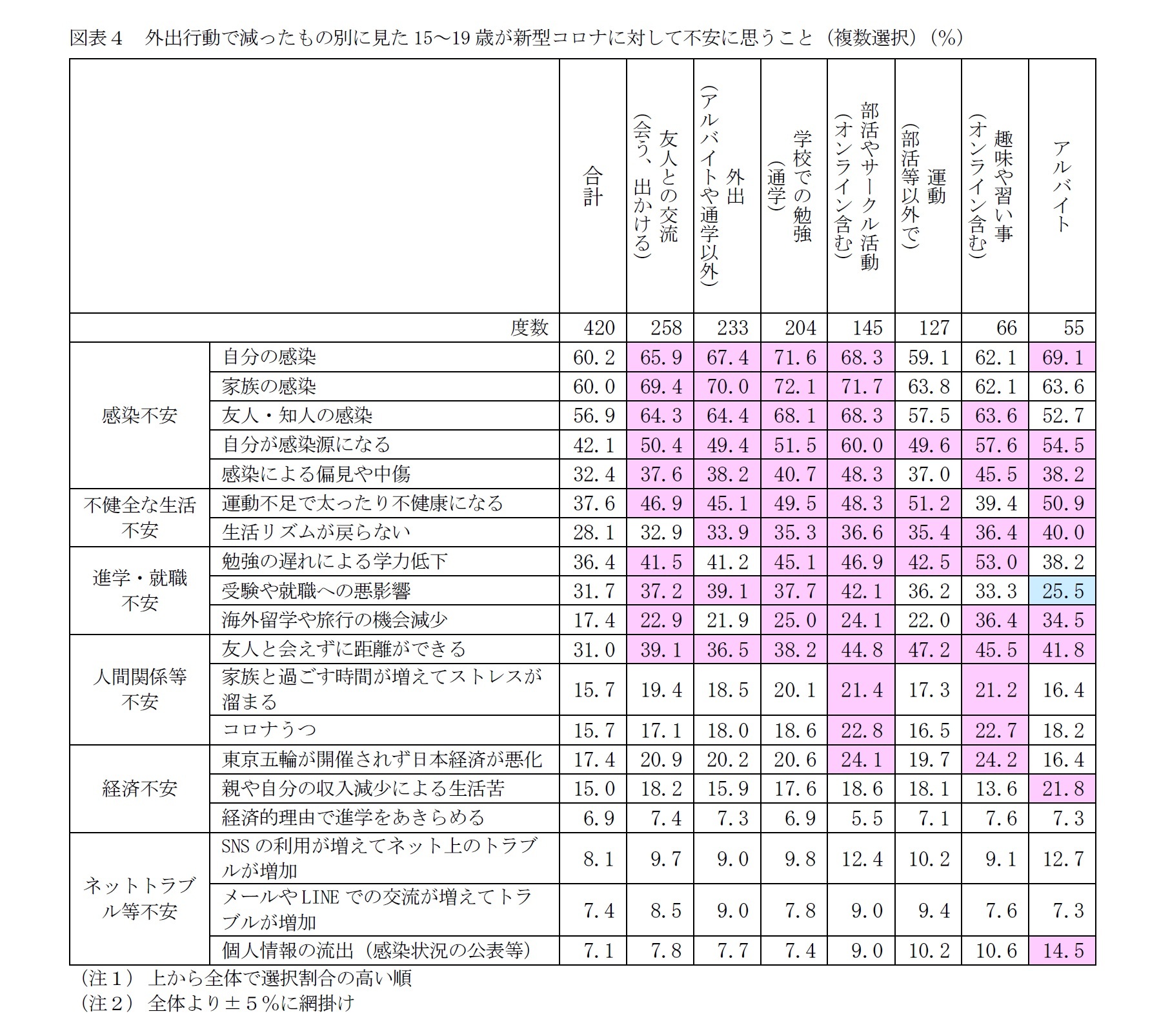 図表4 外出行動で減ったもの別に見た15~19歳が新型コロナに対して不安に思うこと(複数選択)(%)