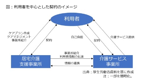 図：利用者を中心とした契約のイメージ