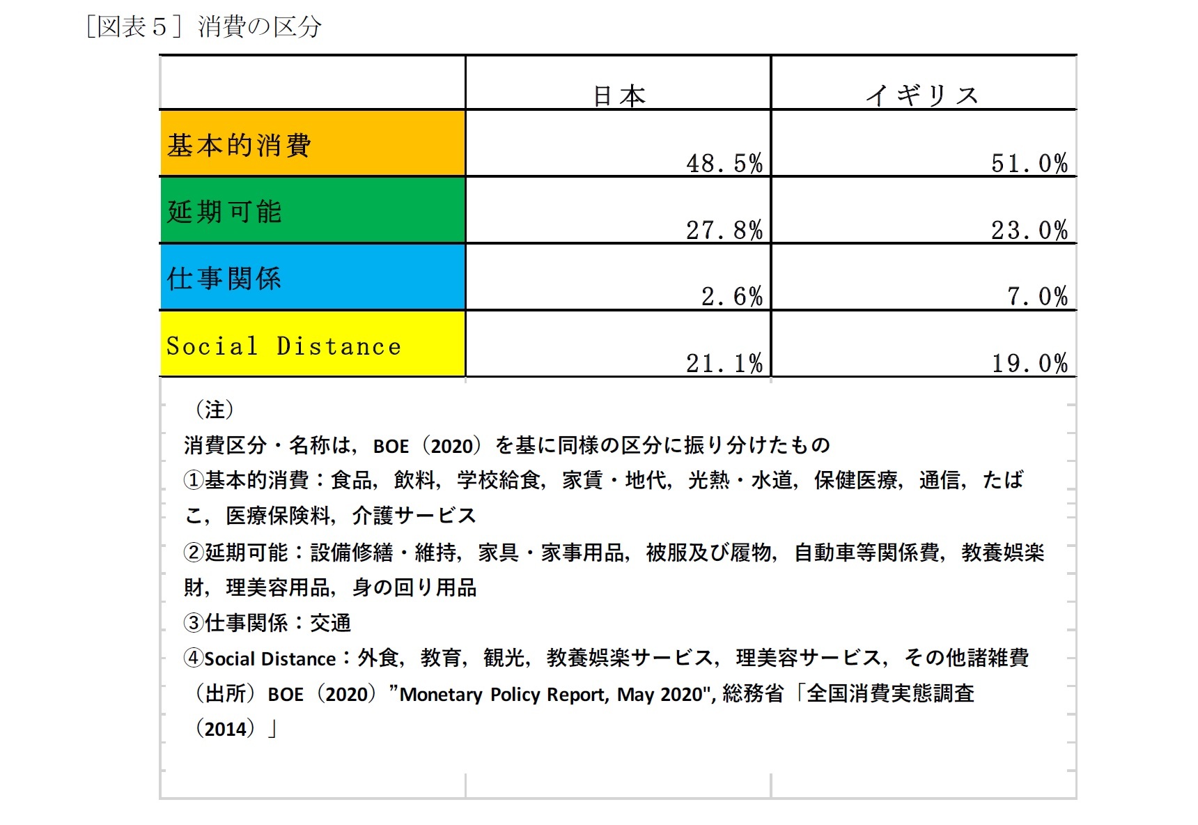 ［図表５］消費の区分