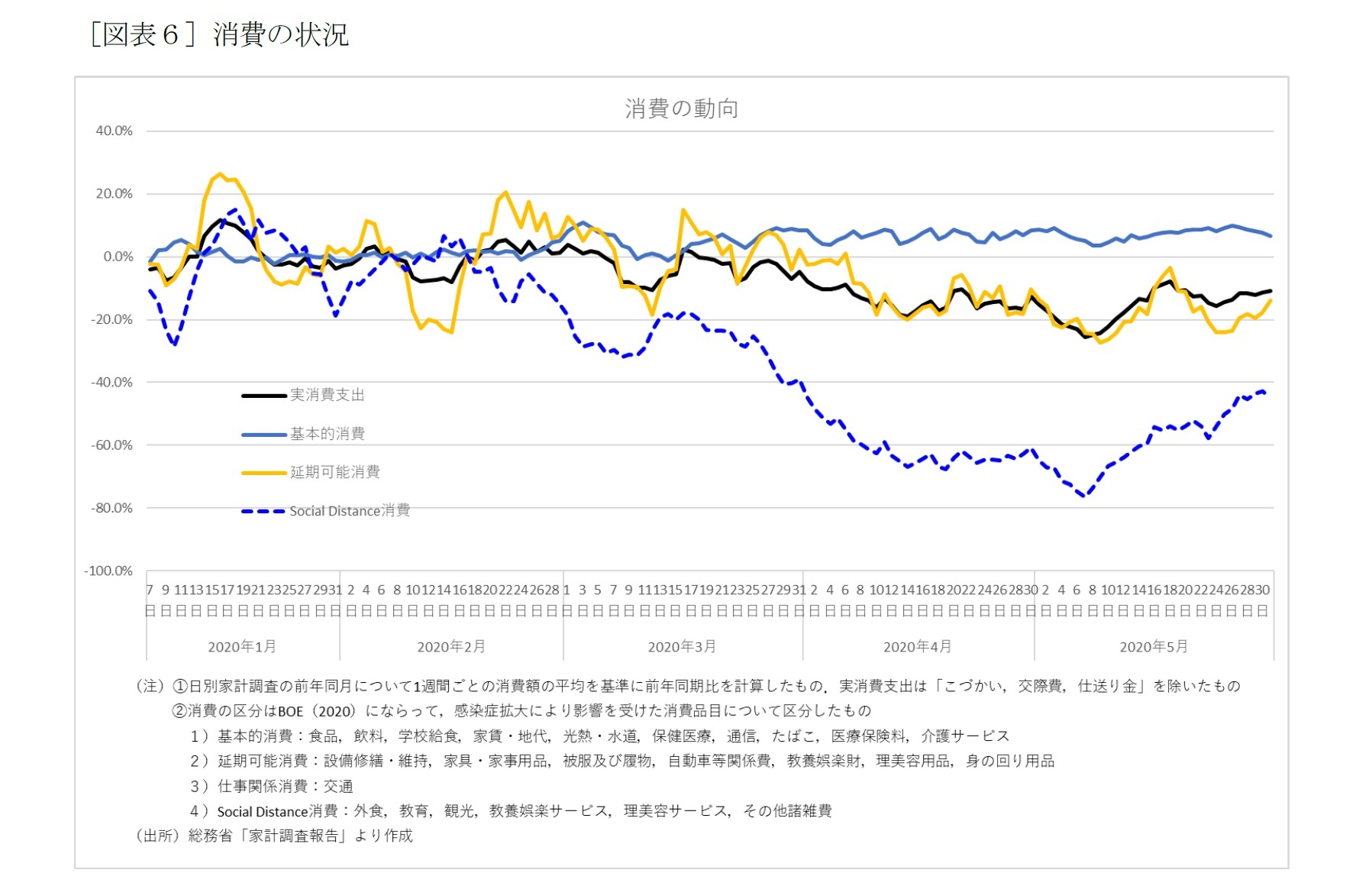 ［図表６］消費の状況