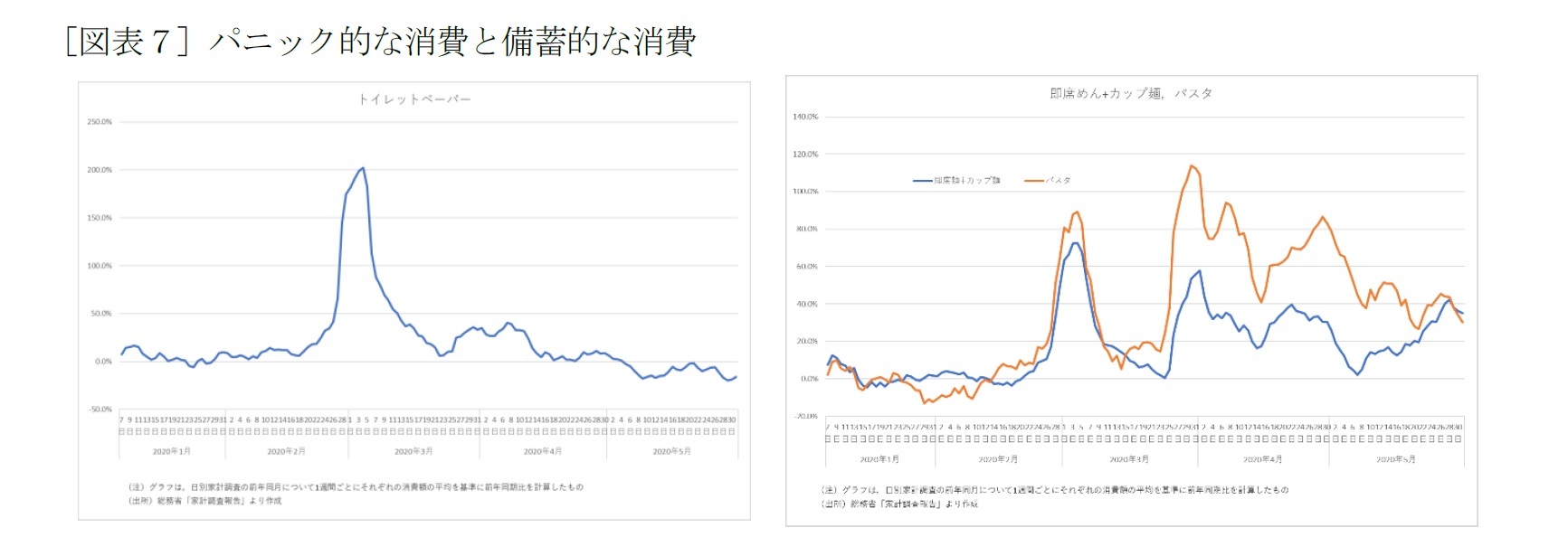 ［図表７］パニック的な消費と備蓄的な消費