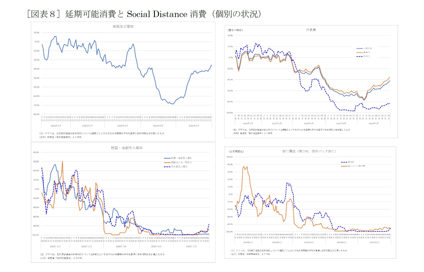 ［図表８］延期可能消費とSocial Distance 消費（個別の状況）