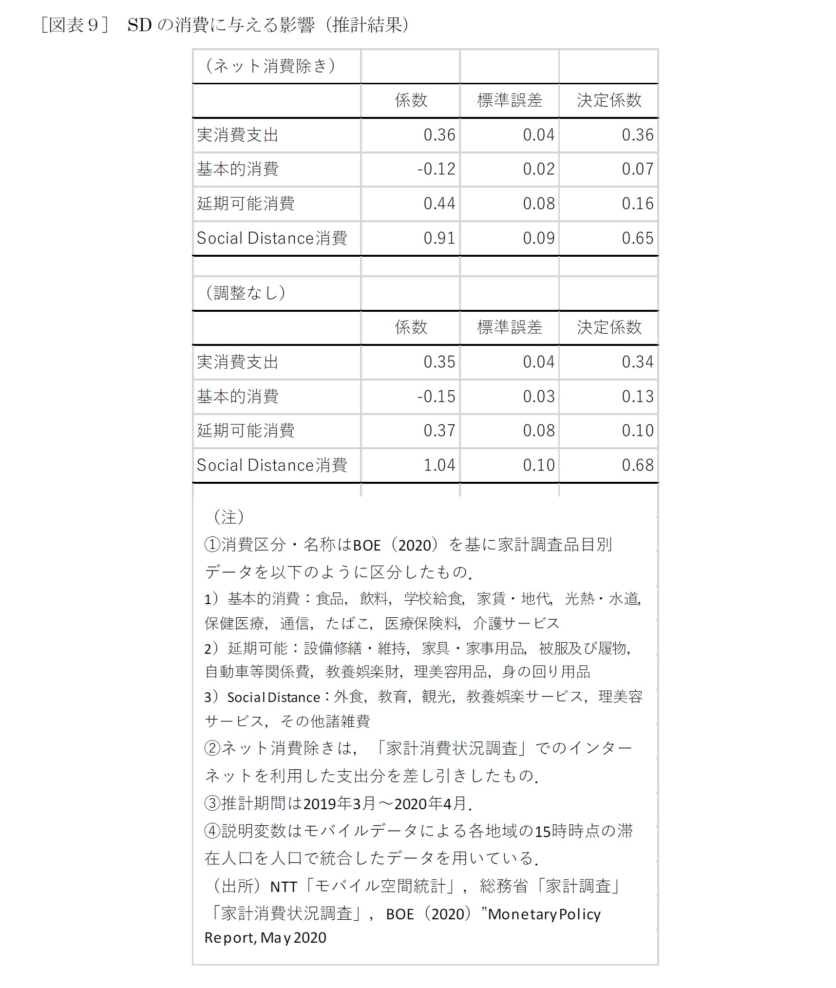 ［図表９］ SDの消費に与える影響（推計結果）