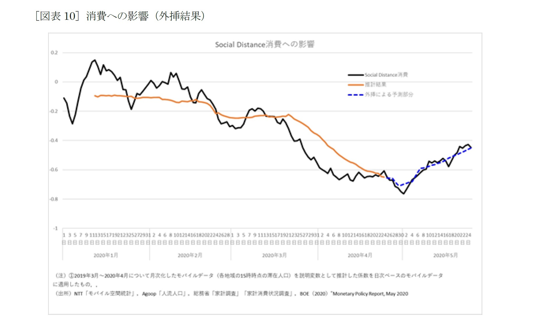 ［図表10］消費への影響（外挿結果）