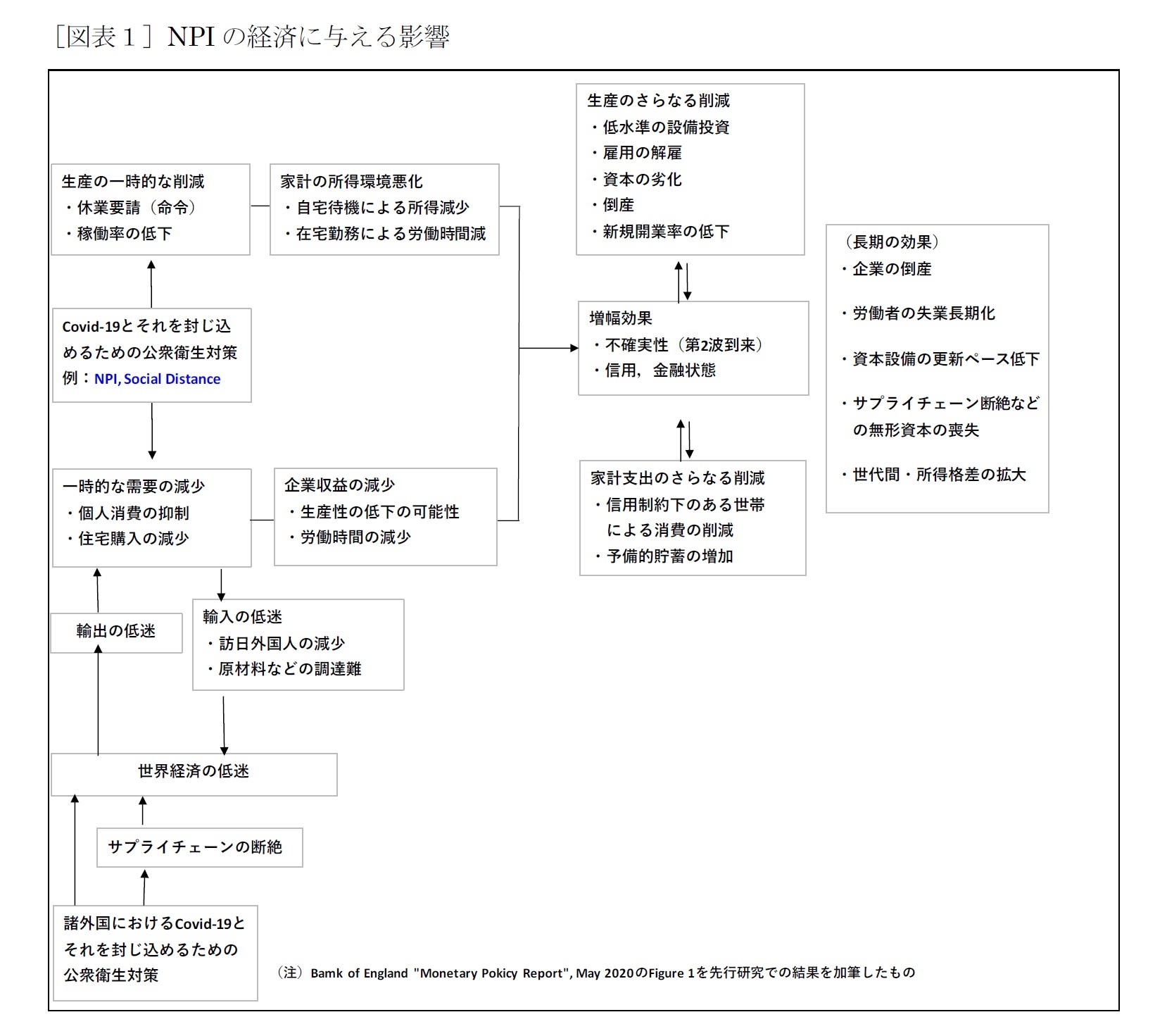 ［図表１］NPI の経済に与える影響