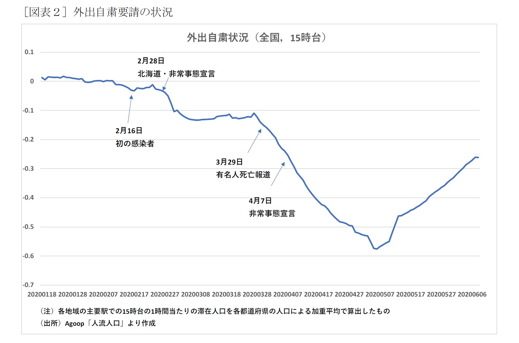 ［図表２］外出自粛要請の状況