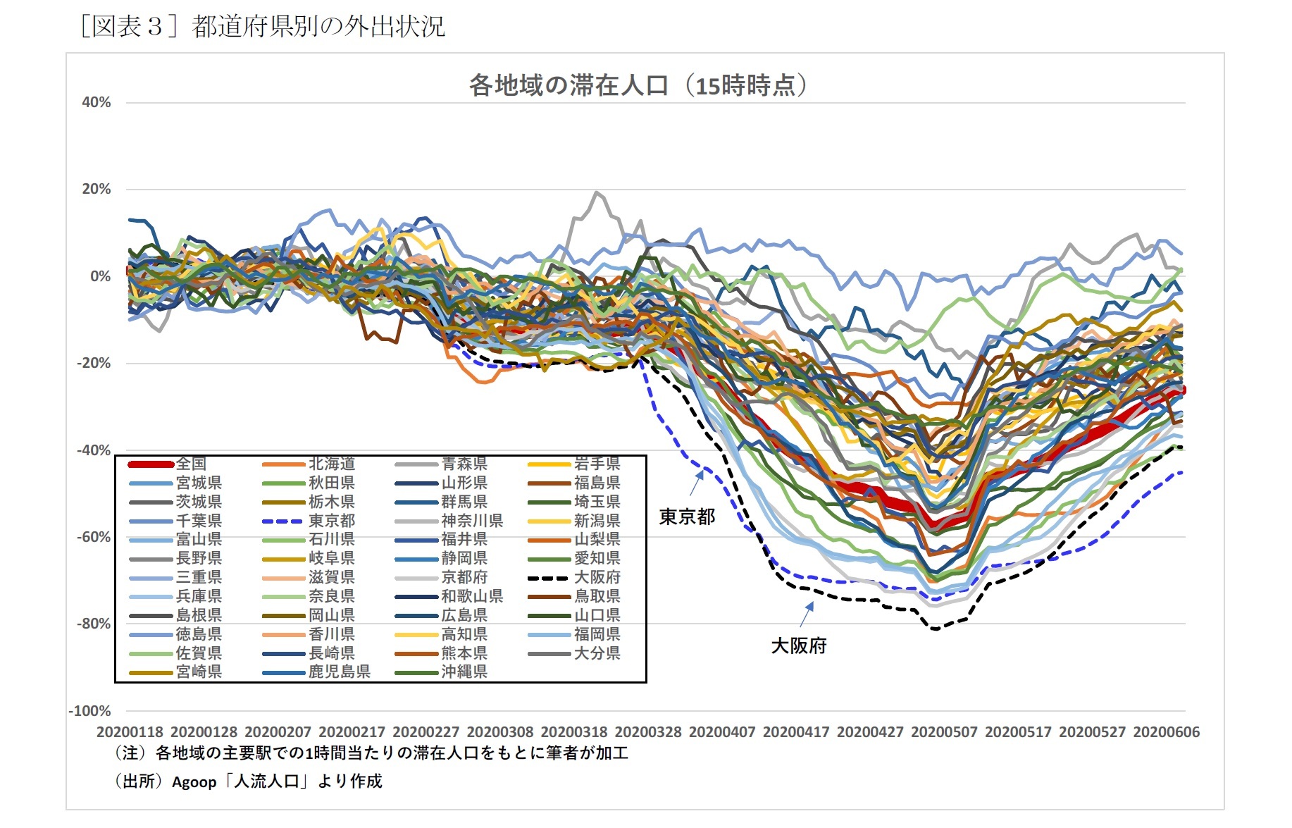 ［図表３］都道府県別の外出状況