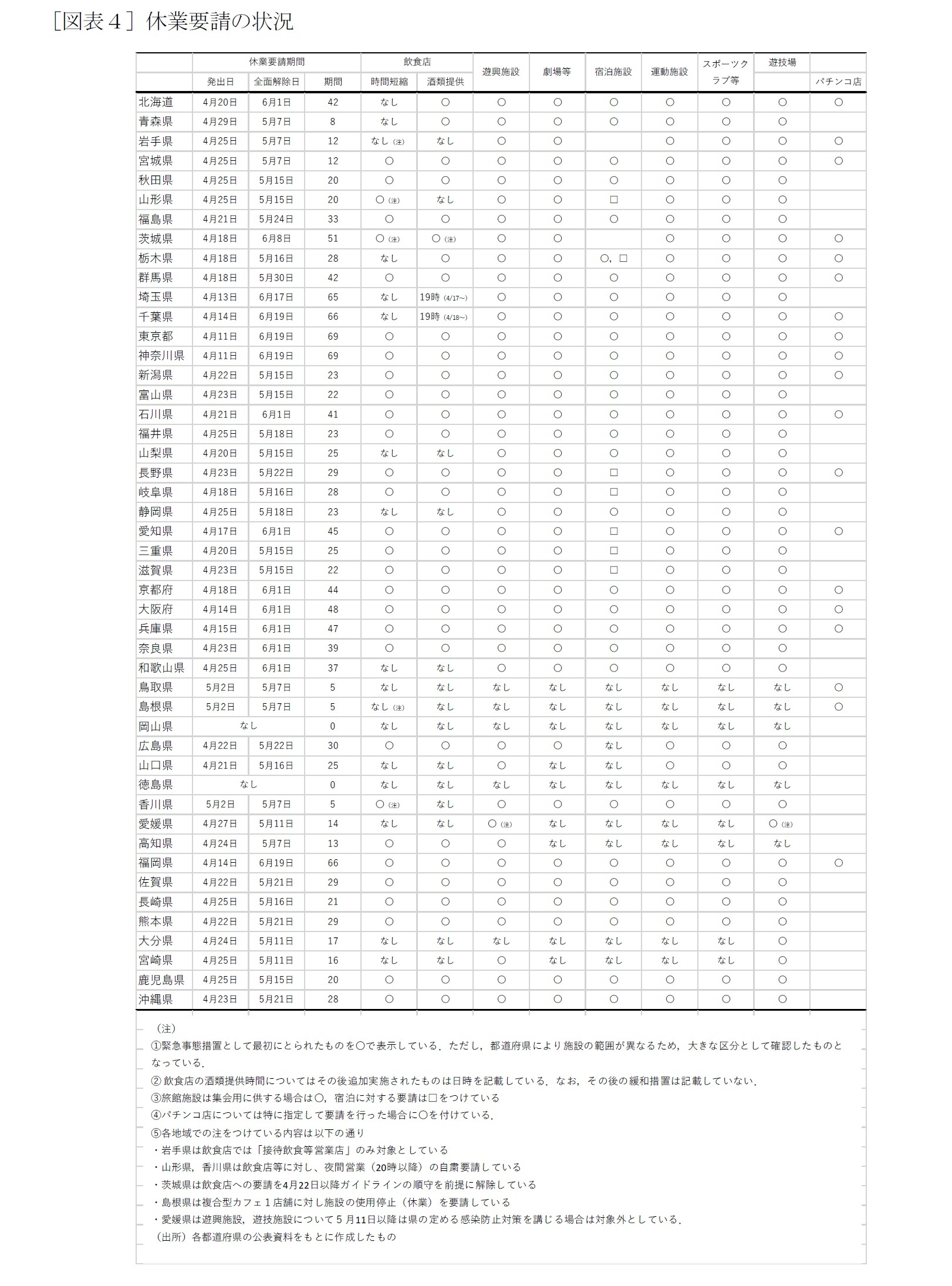 ［図表４］休業要請の状況