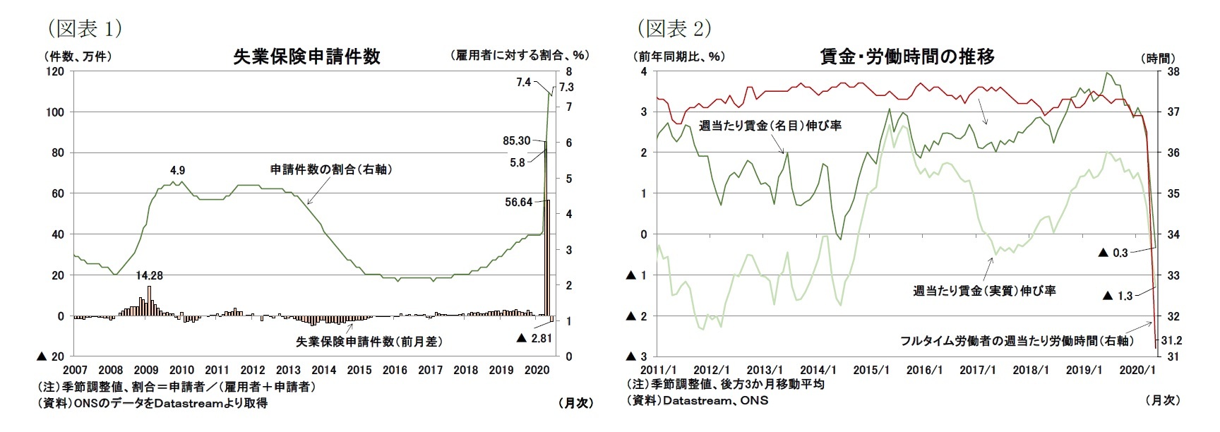 （図表1）失業保険申請件数/（図表2）賃金・労働時間の推移