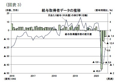 （図表3）給与取得者データの推移