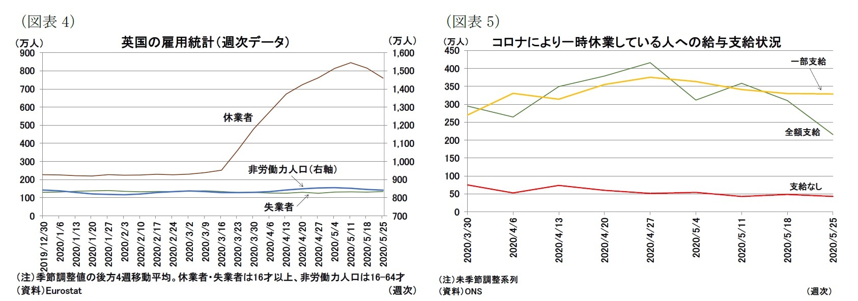 （図表4）英国の雇用統計（週次データ）/（図表5）コロナにより一時休業している人への給与支給状況