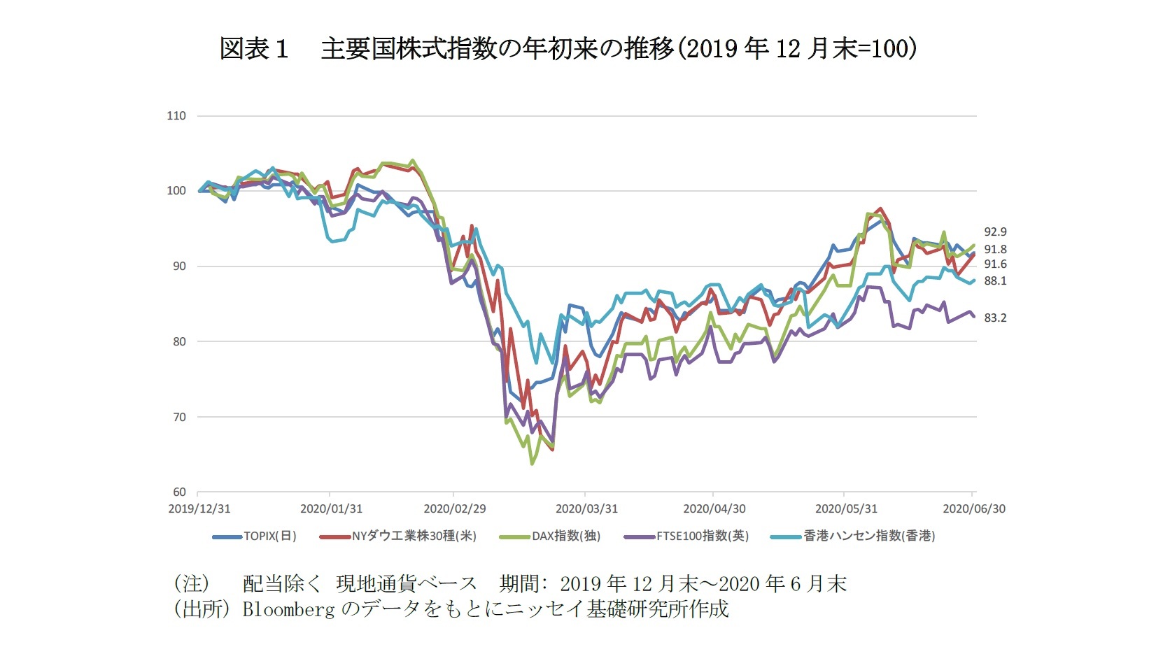 図表1 主要国株式指数の年初来の推移(2019 年12 月末=100)