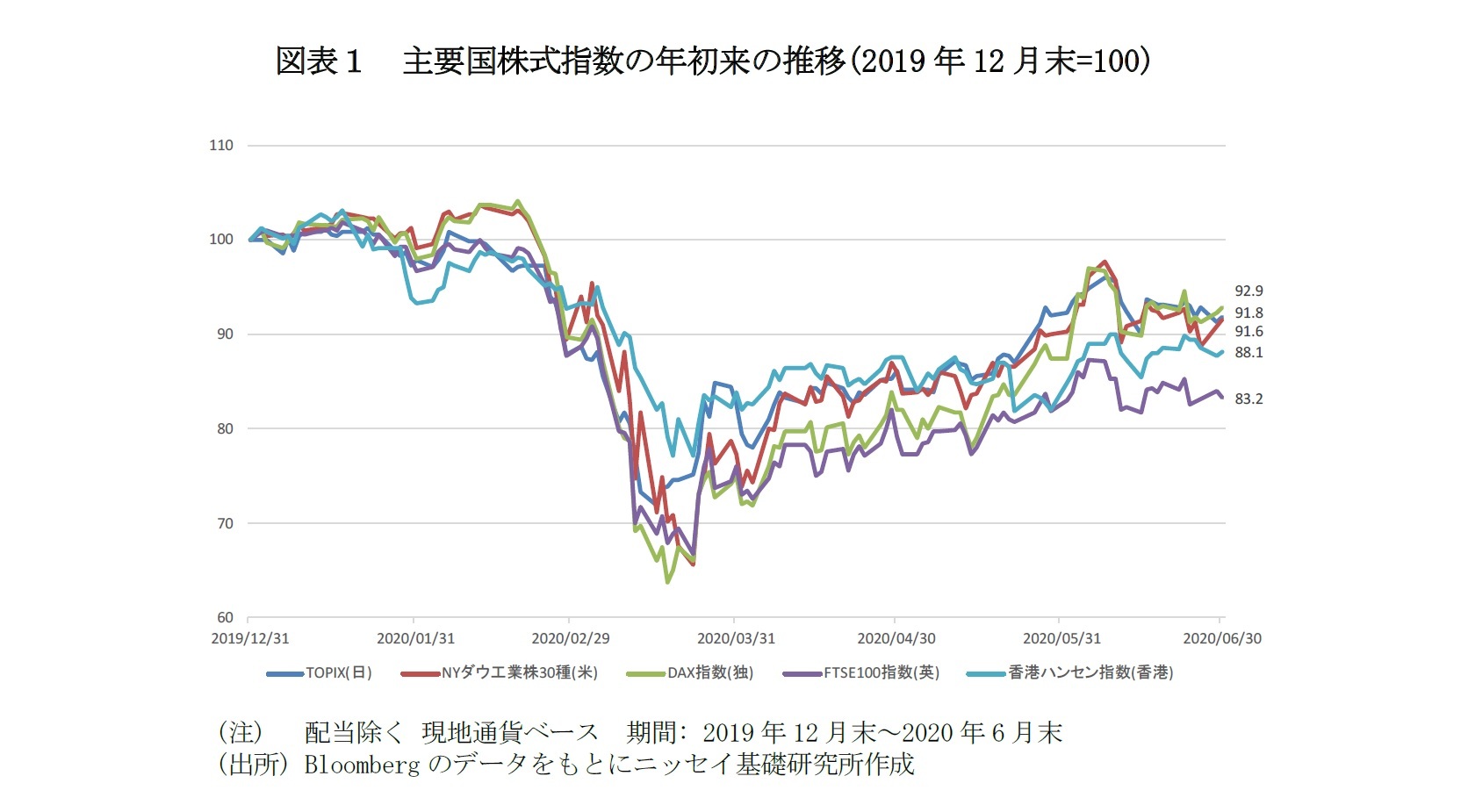 図表１ 主要国株式指数の年初来の推移(2019 年12 月末=100)