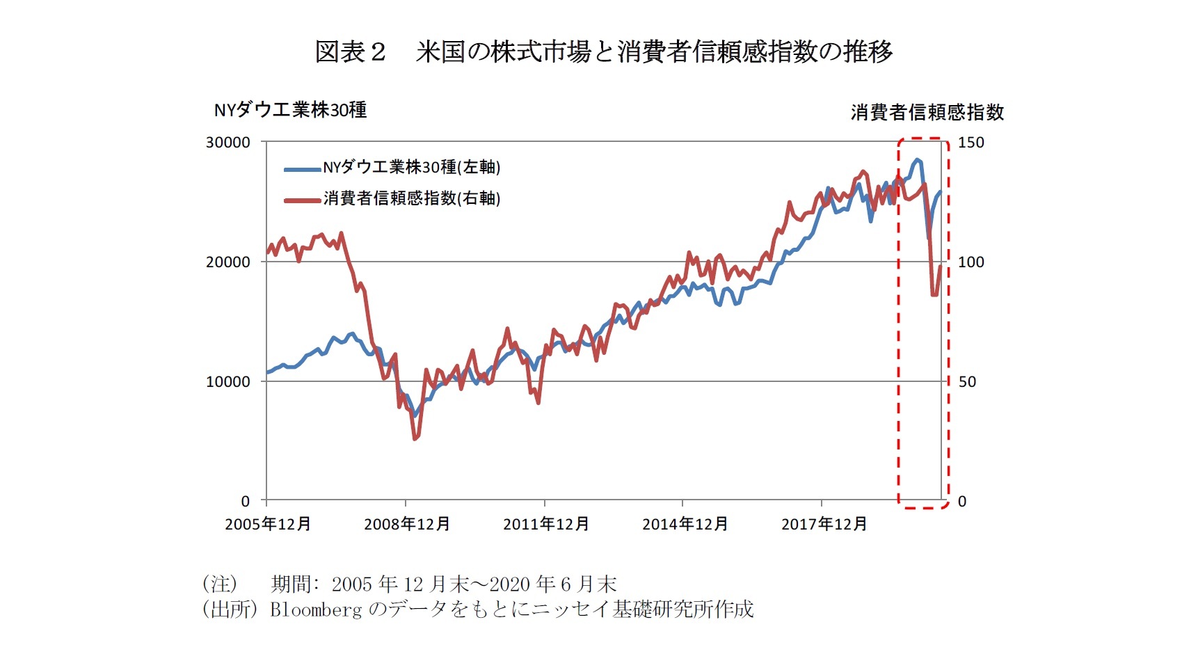 図表２　米国の株式市場と消費者信頼感指数の推移