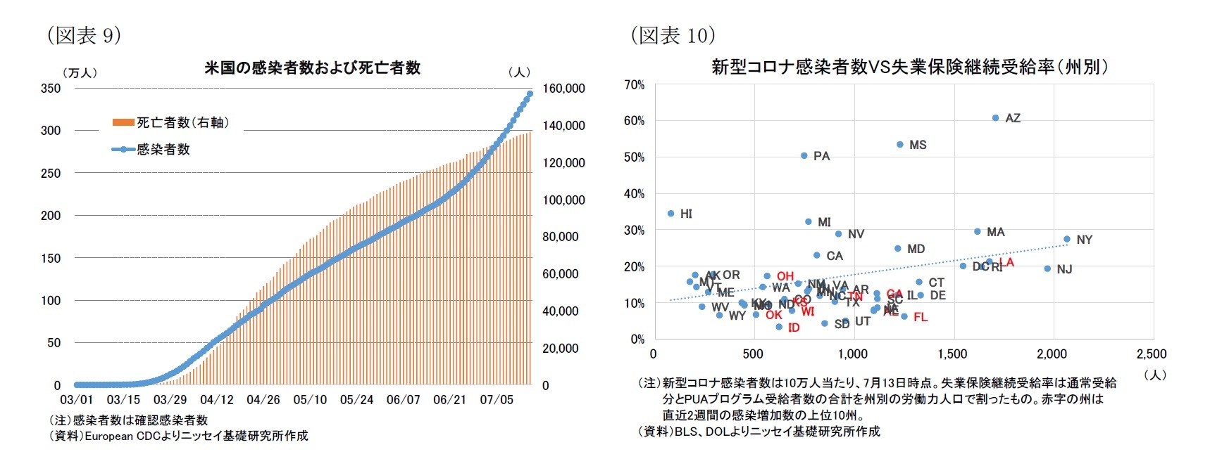 （図表10）米国の感染者数および死亡者数/（図表10）新型コロナ感染者数VS失業保険継続受給率（州別）