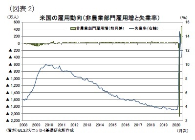 (図表2)米国の雇用動向(非農業部門雇用増と失業率)