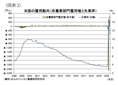 （図表2）米国の雇用動向（非農業部門雇用増と失業率）