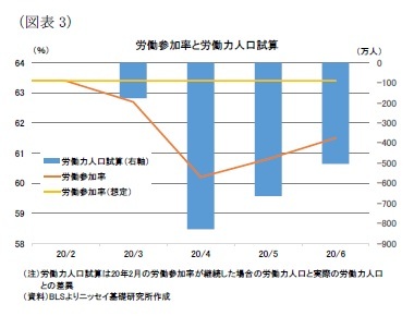 （図表3）労働参加率と労働力人口試算