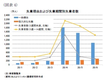 (図表4)失業理由および失業期間別失業者数