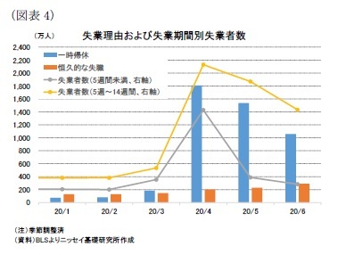 （図表4）失業理由および失業期間別失業者数