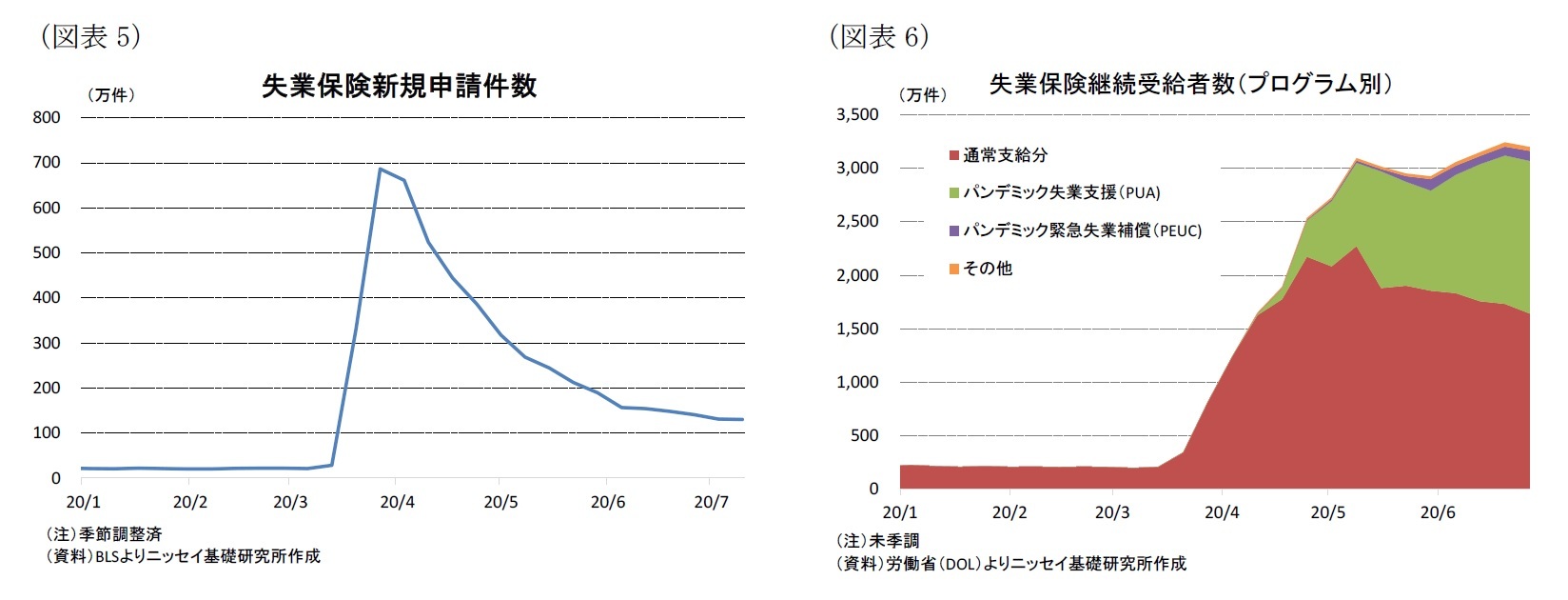 （図表5）失業保険新規申請件数/（図表6）失業保険継続受給者数（プログラム別）