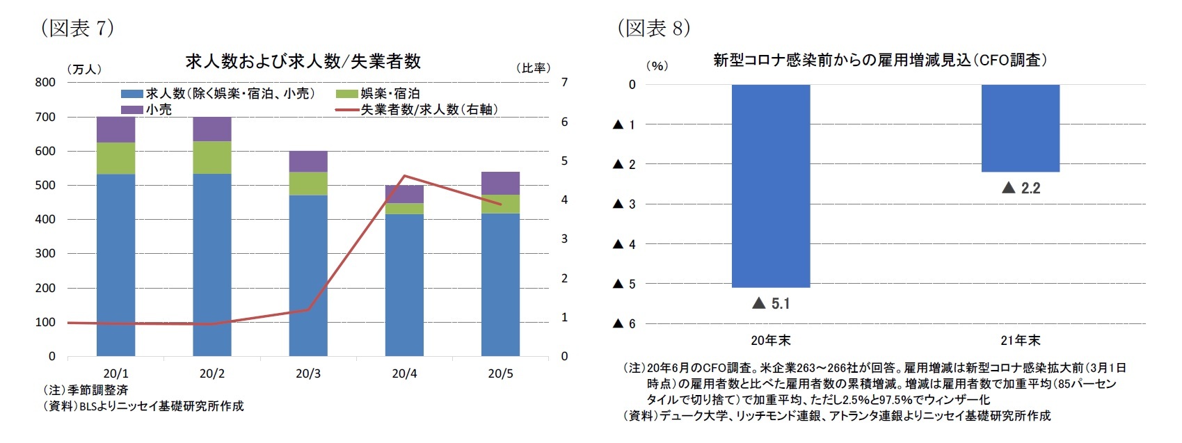 （図表7）求人数および求人数/失業者数/（図表8）新型コロナ感染前からの雇用増減見込（CFO調査）