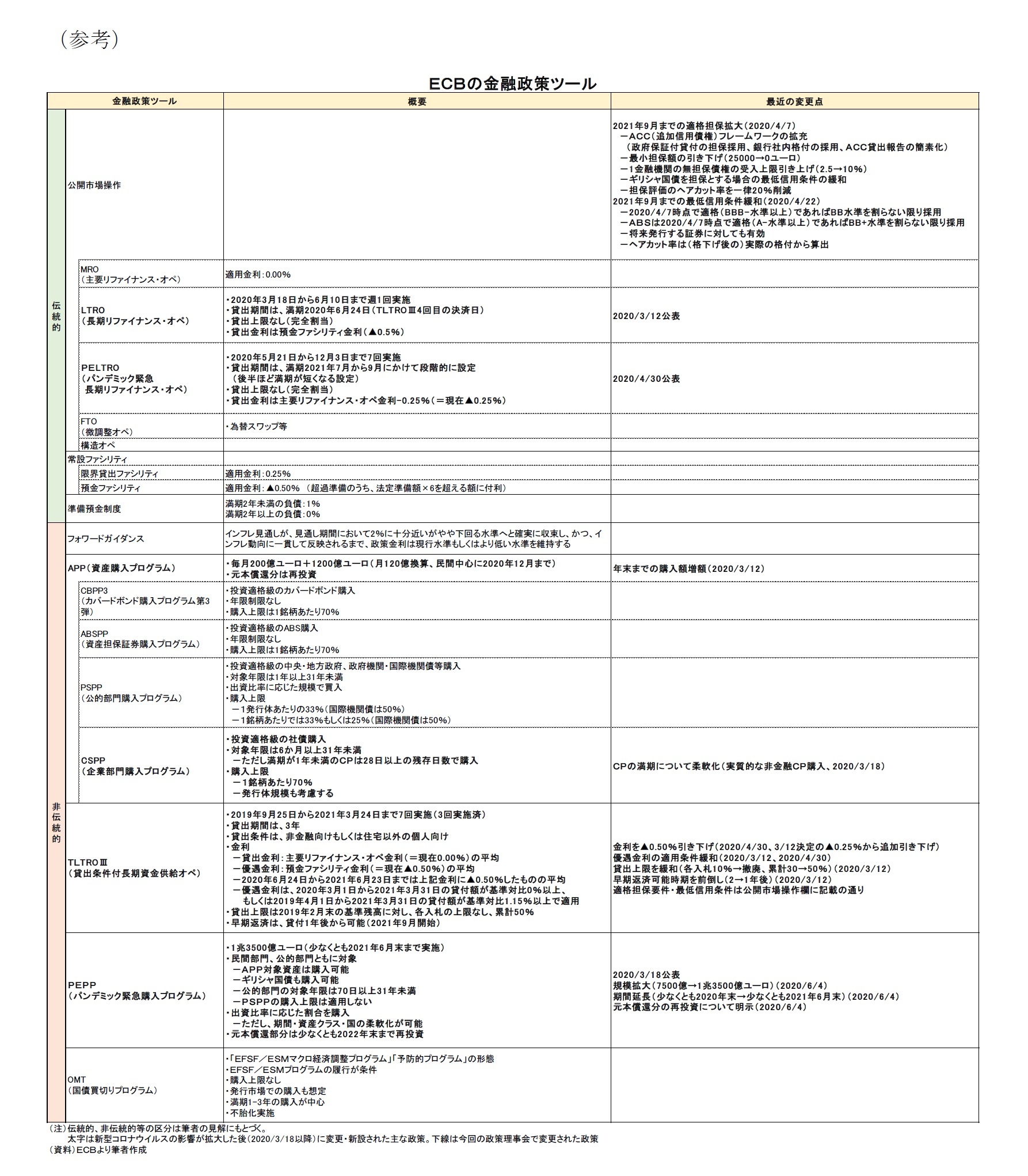 ECBの金融政策ツール