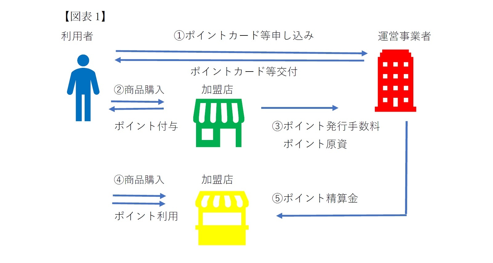 ポイントサービスの仕組み