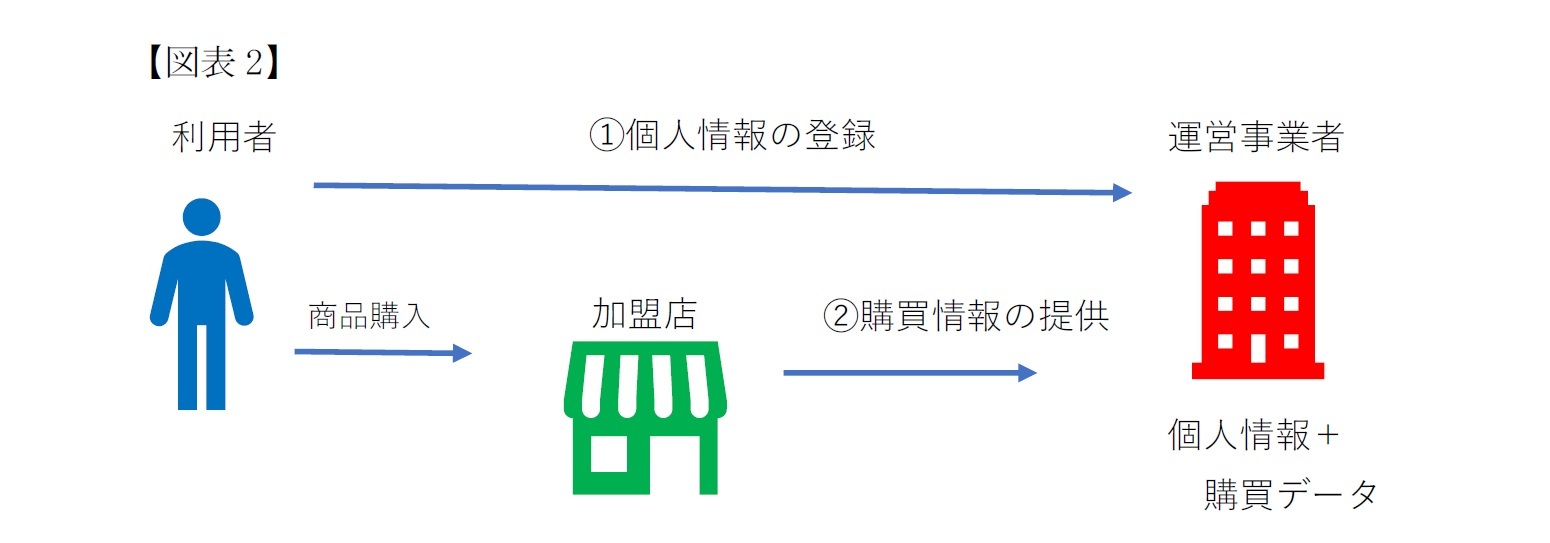 ポイント情報の取得・活用と個人情報保護