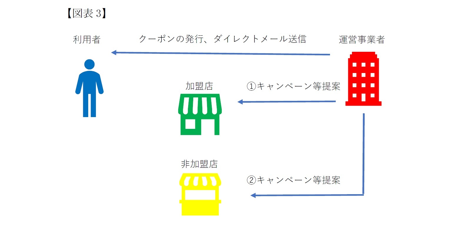 個人データを基に運営事業者がデータ活用サービスを行っている二つの活用方法