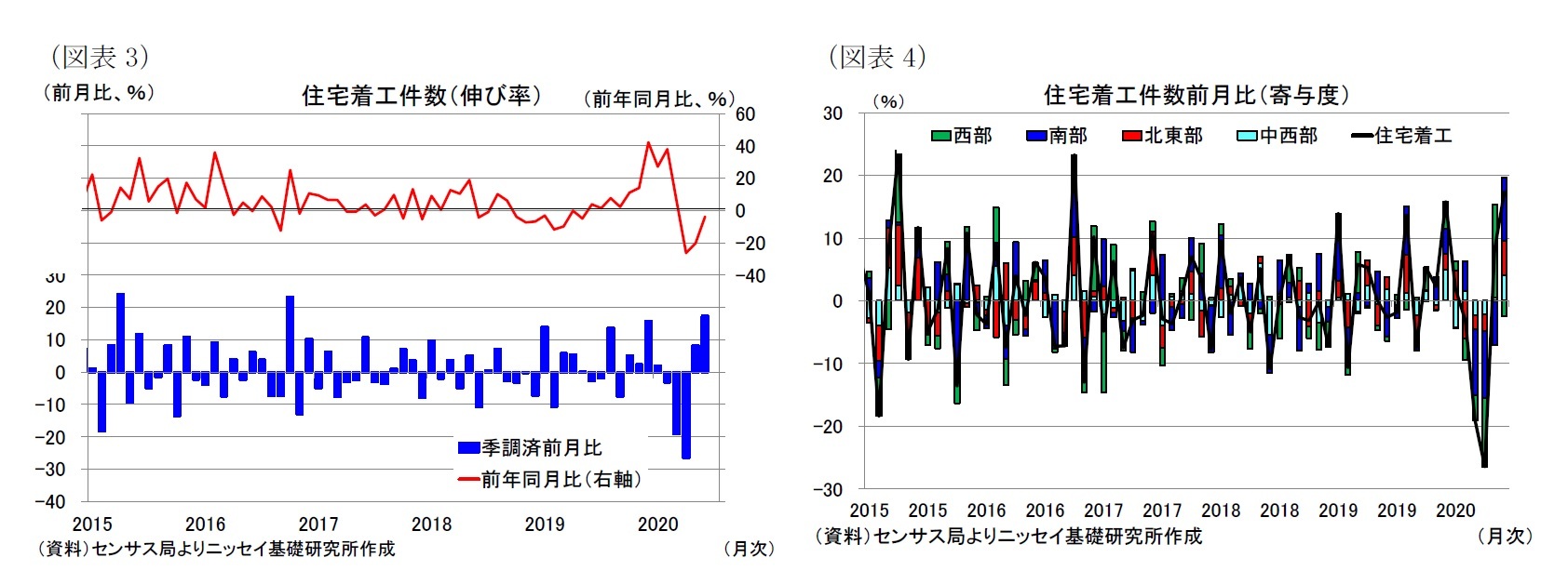 （図表3）住宅着工件数（伸び率）/（図表4）住宅着工件数前月比（寄与度）