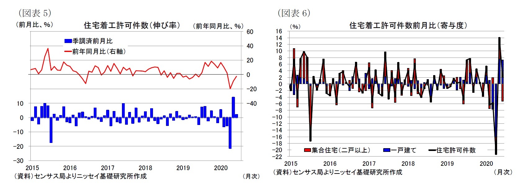 （図表5）住宅着工許可件数（伸び率）/（図表6）住宅着工許可件数前月比（寄与度）