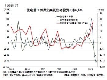 （図表7）住宅着工件数と実質住宅投資の伸び率