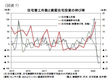 (図表7)住宅着工件数と実質住宅投資の伸び率
