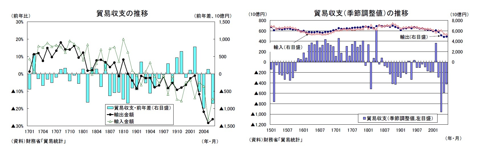 貿易収支の推移/貿易収支（季節調整値）の推移