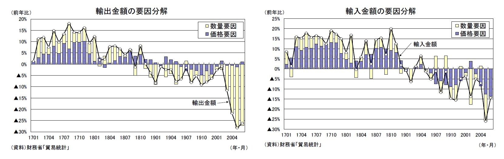 輸出金額の要因分解/輸入金額の要因分解