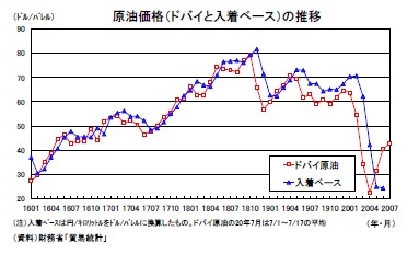 原油価格（ドバイと入着ベース）の推移